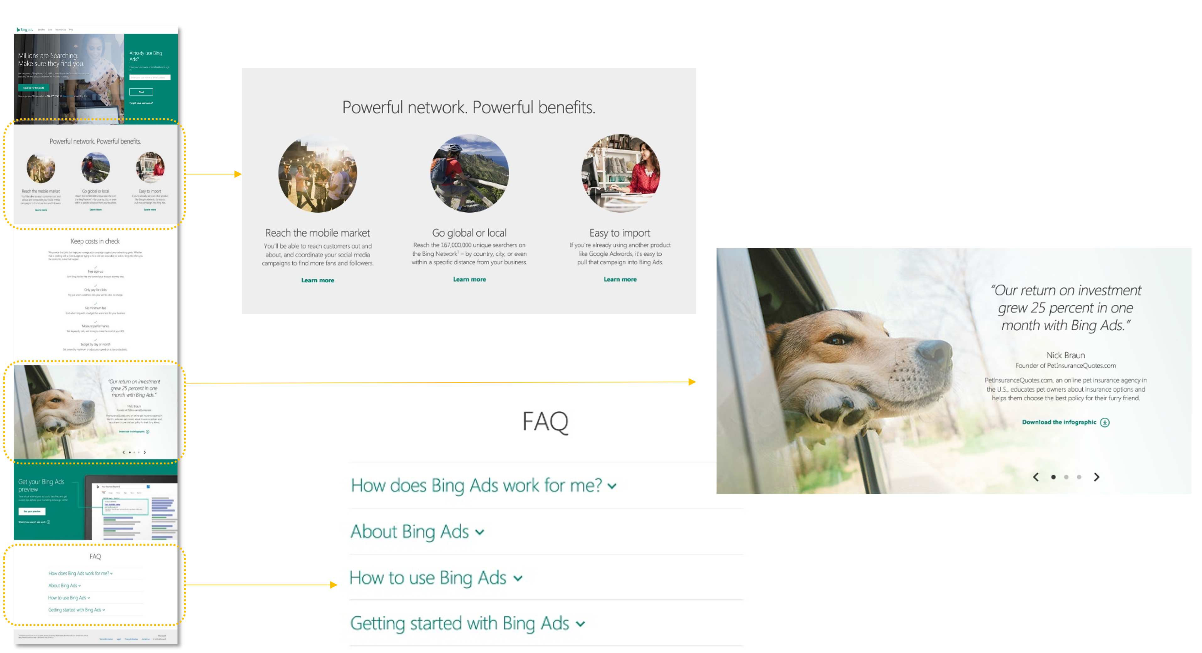A content map connecting the sign-in page to supporting marketing material: benefit callouts, an FAQ section, and a customer testimonial.