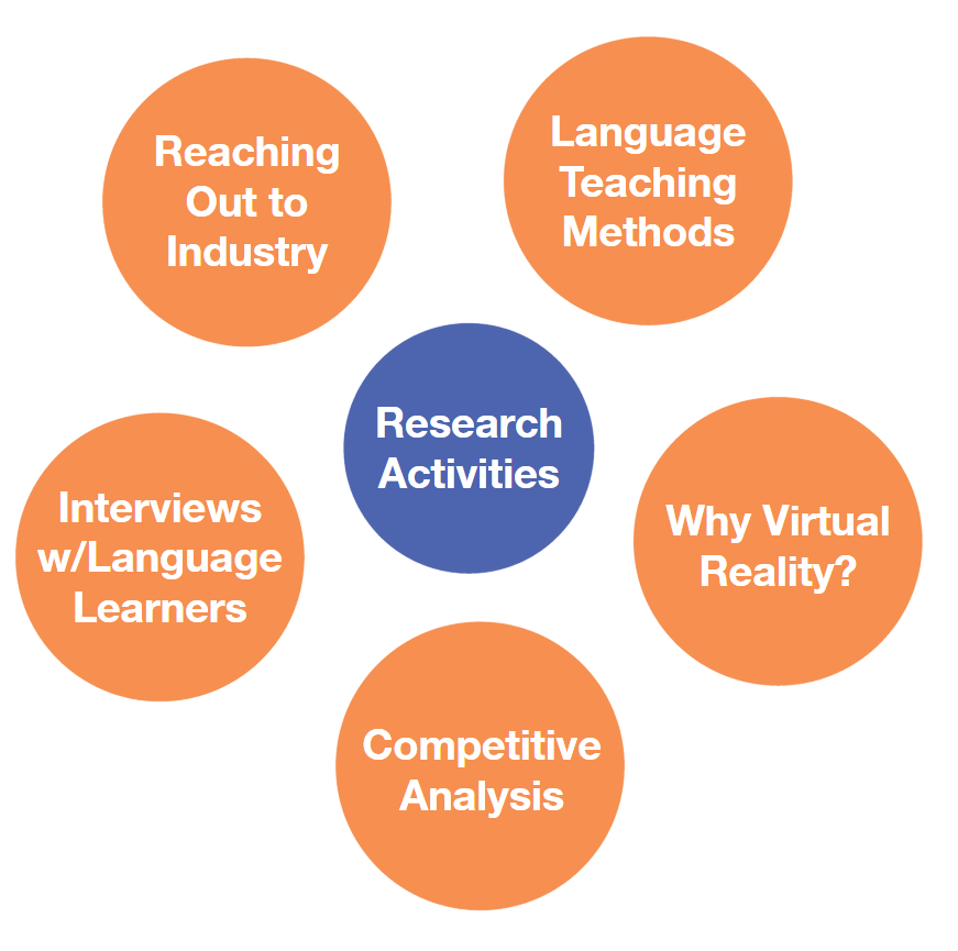 A diagram of our research activities: reaching out to industry, language teaching methods, why virtual reality, competitive analysis, and interviews with language learners.