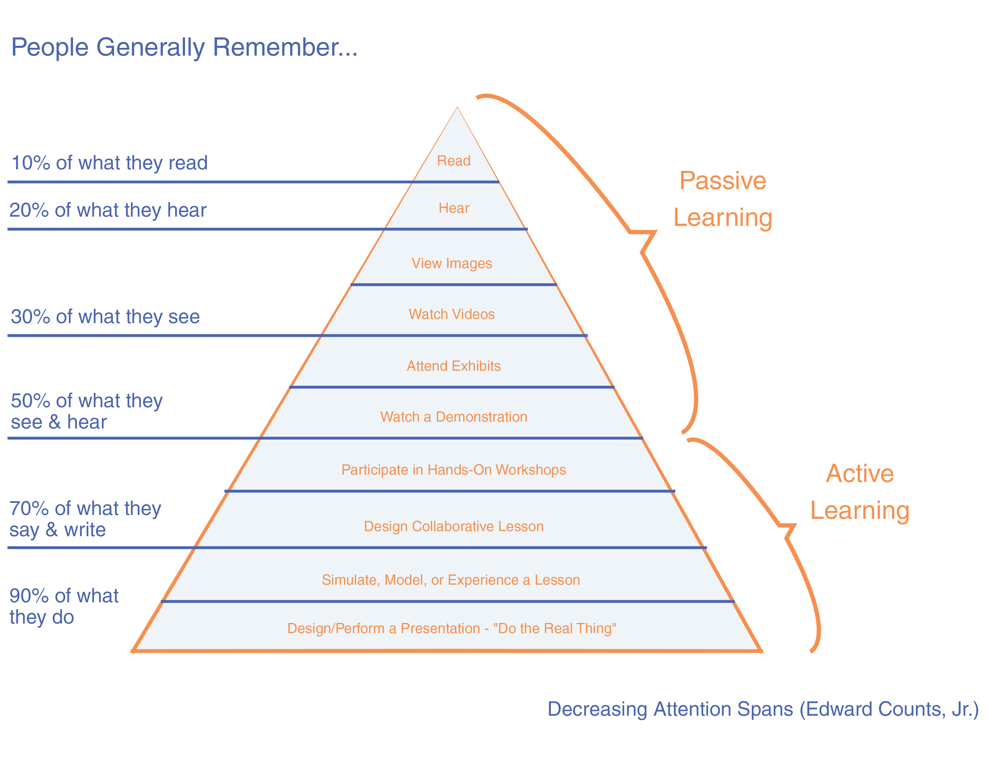 A learning-retention pyramid contrasting passive learning (reading, hearing, seeing) with active learning (writing, doing, simulating), used to justify an immersive approach.