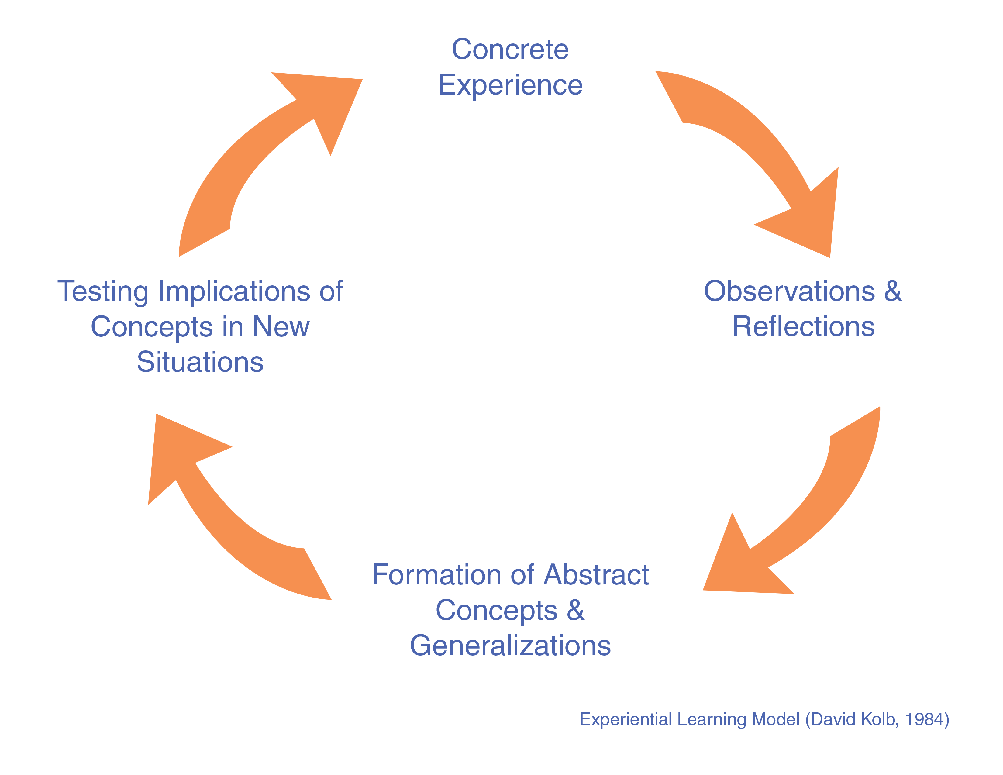 Kolb's experiential learning cycle: concrete experience, observations and reflections, formation of abstract concepts, and testing implications in new situations.