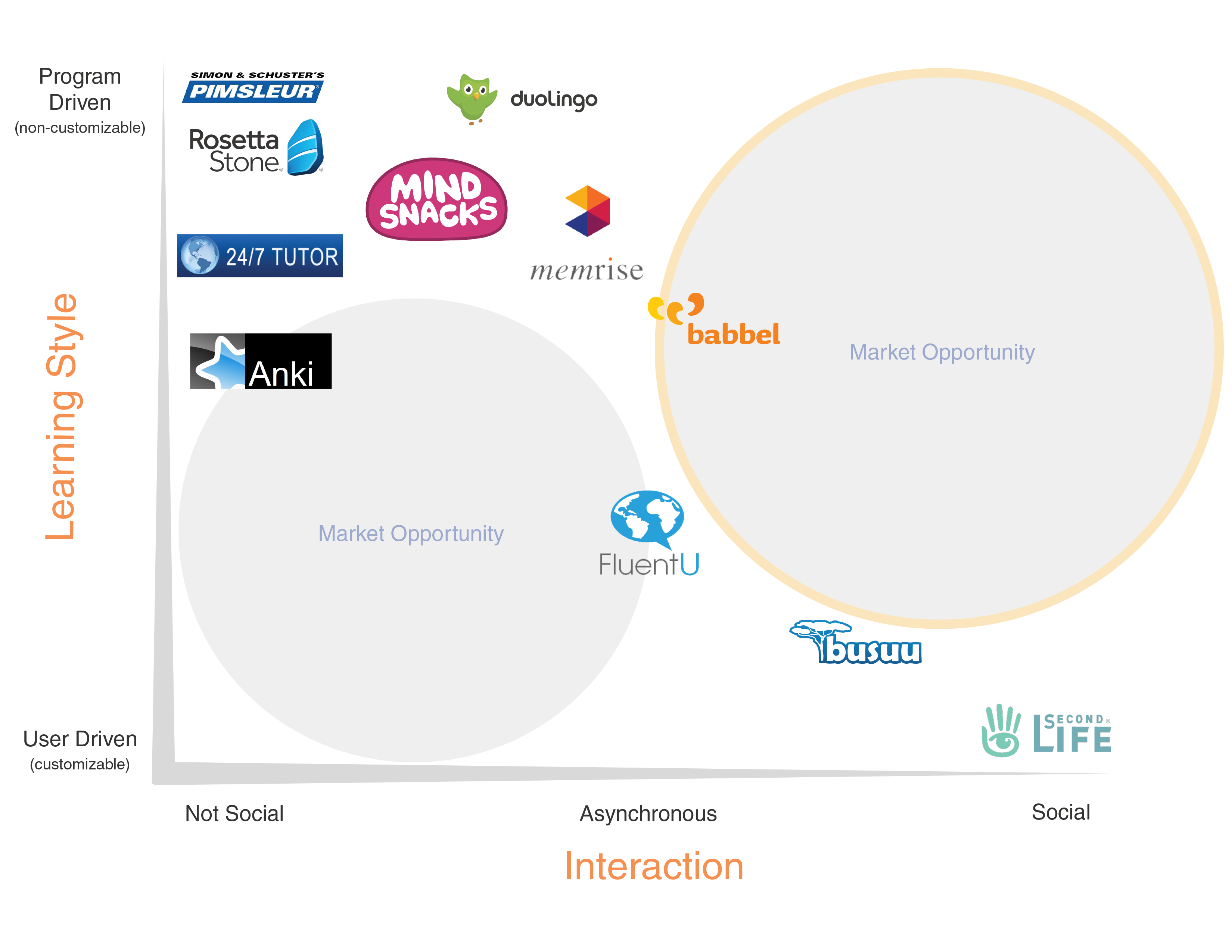 A competitive landscape map plotting language apps like Duolingo, Rosetta Stone, Babbel and busuu by learning style and social interaction, with an open market opportunity toward the social, user-driven corner.