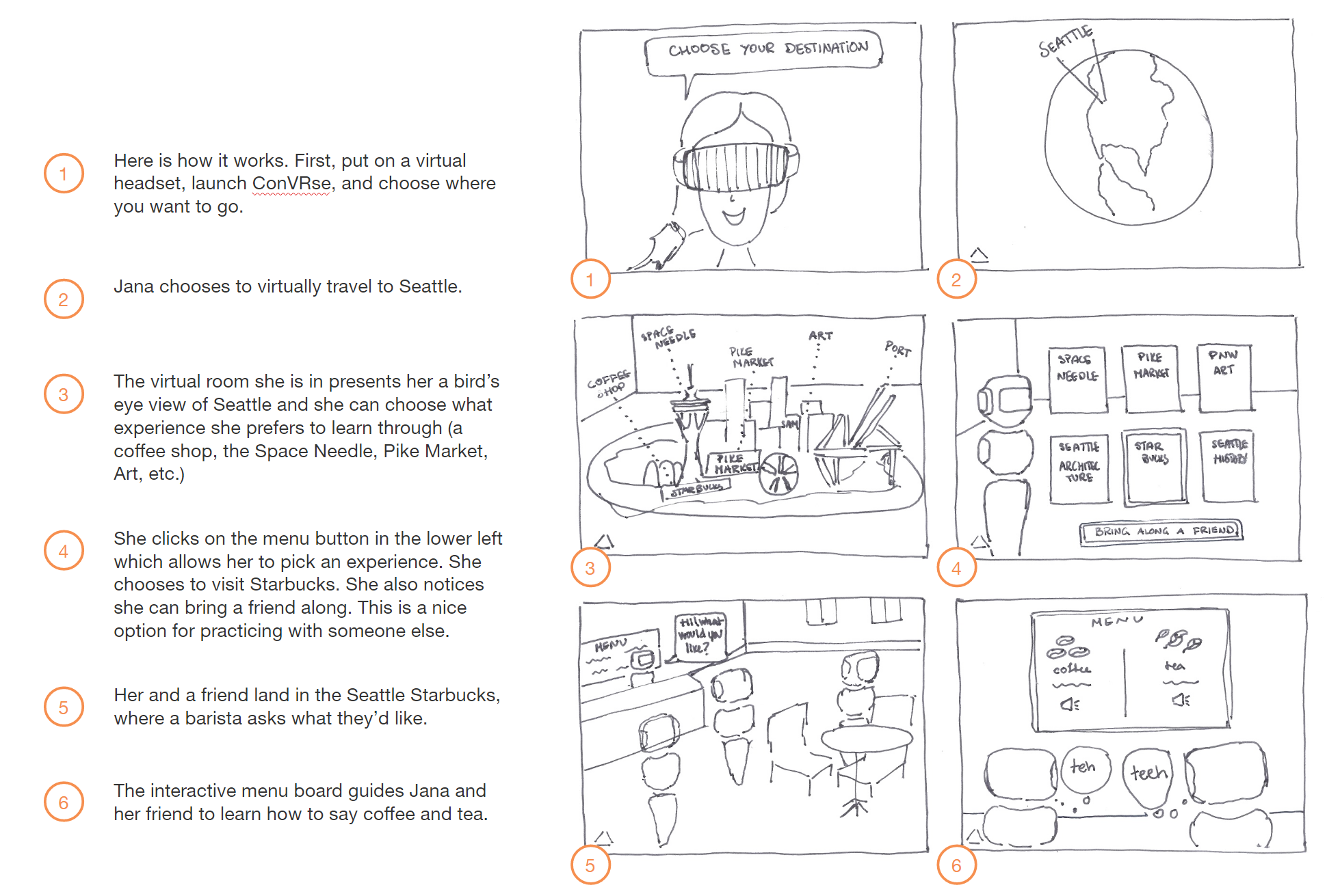 A six-panel storyboard: choosing a virtual destination, arriving in a bird's-eye view of Seattle, browsing experiences, entering a coffee shop, and starting a conversation with a friend.