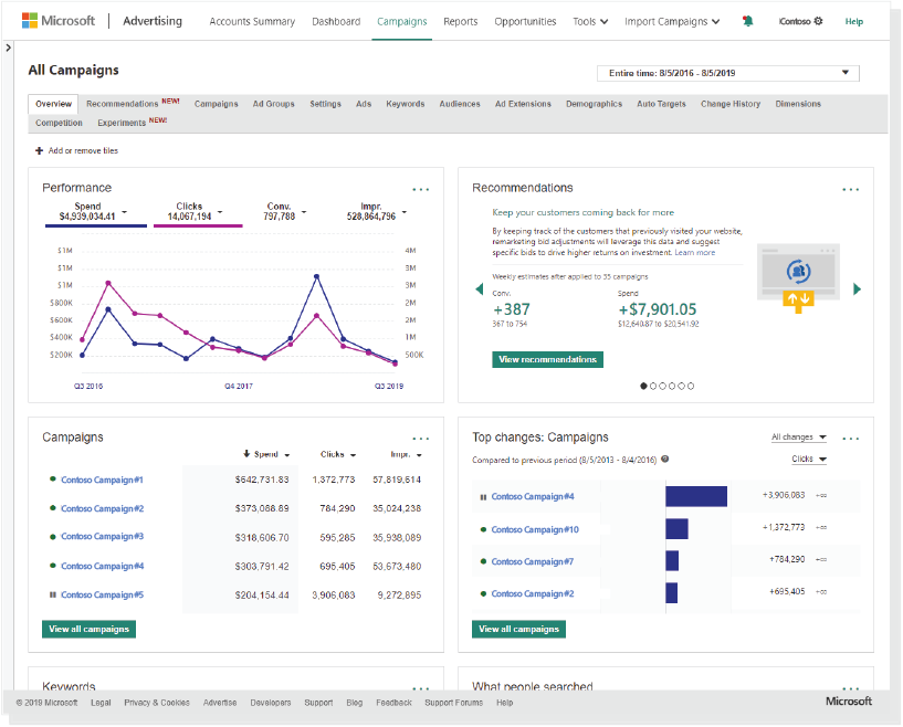 The old Microsoft Advertising account overview page, with a top navigation bar and a dense grid of performance cards.