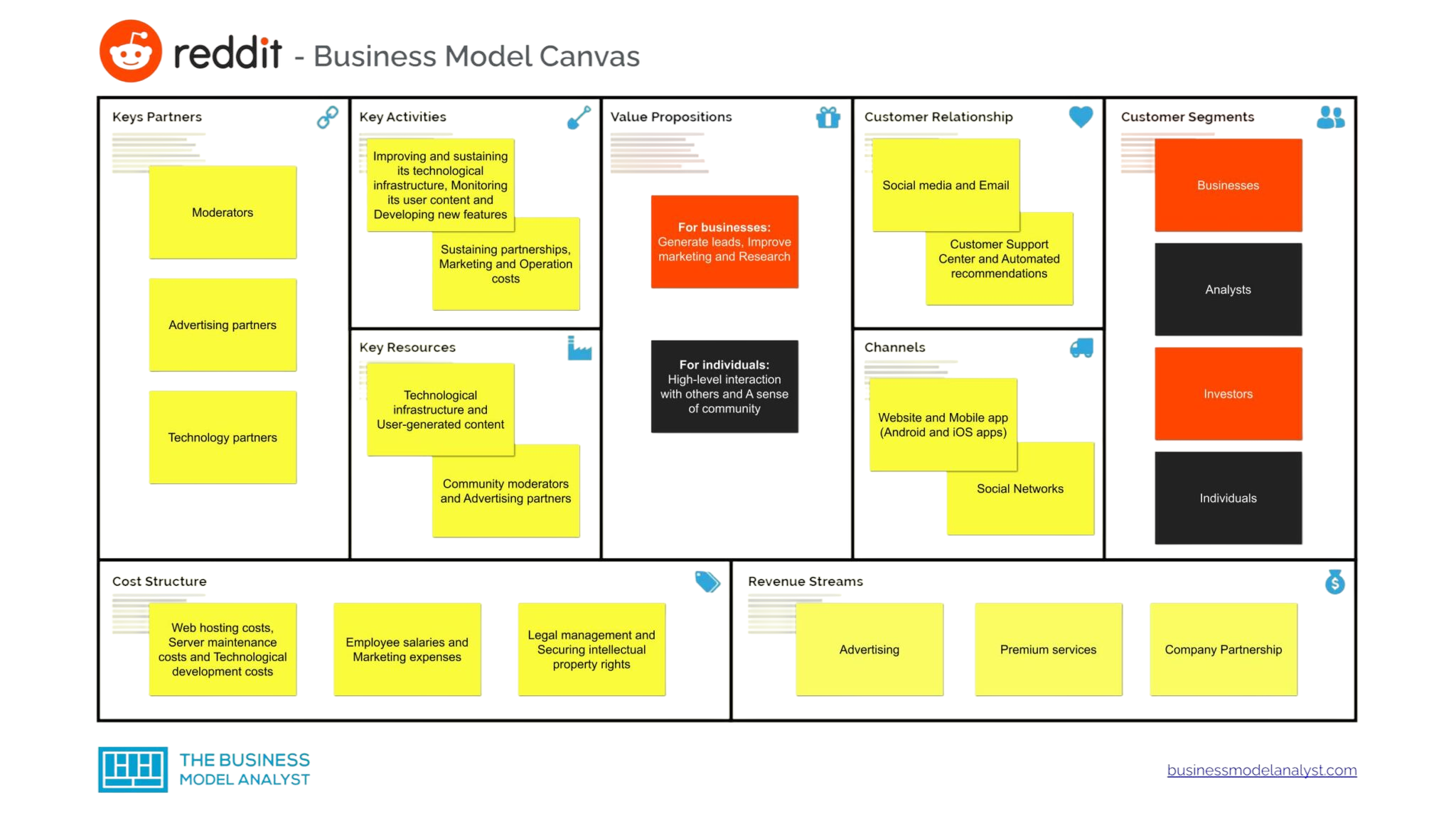Reddit's business model canvas, mapping customer segments, value propositions, channels and revenue streams for the ads platform.