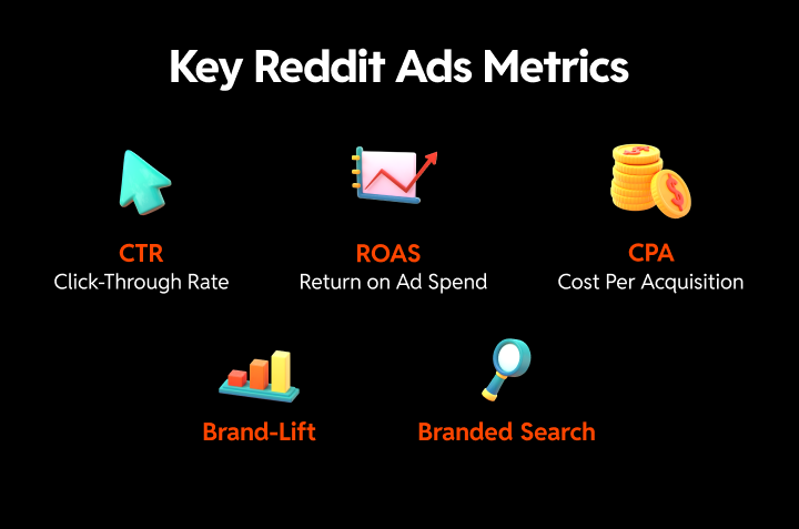 A chart illustrating the metrics that prove ROI with Reddit Ads.